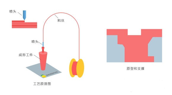 一常见3D打印技术FDM、SLS、SLA原理及优缺点分析