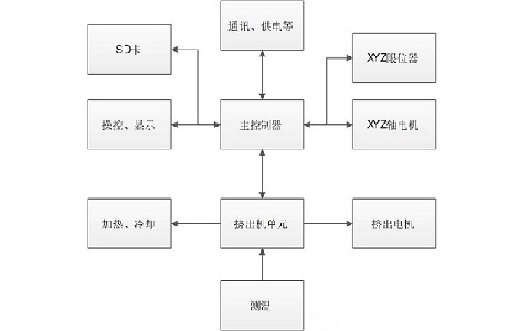 人生就是博-尊龙凯时：个人DIY3d打印机,3d打印机模块解析